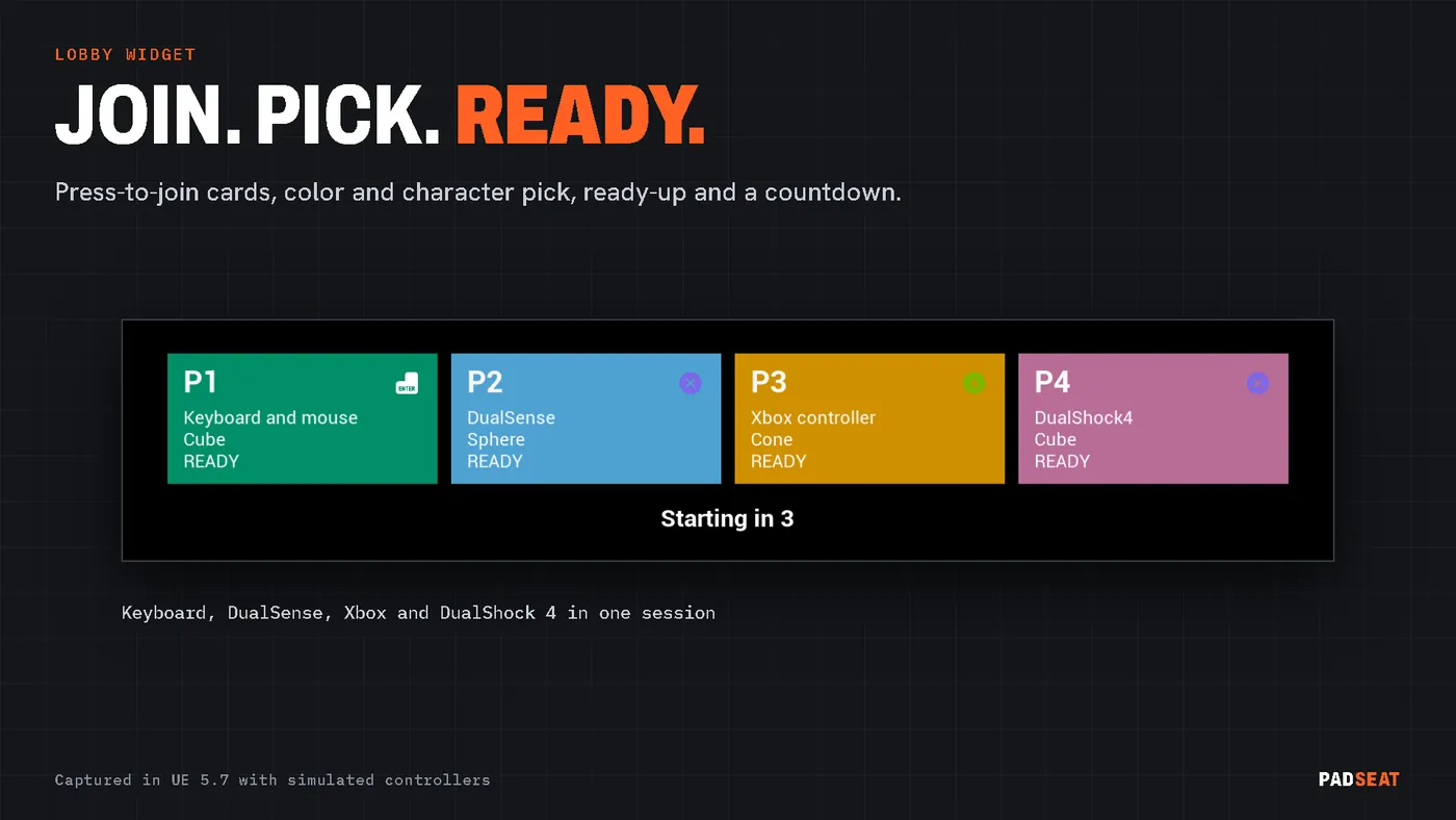 The Co-op Lobby widget with four player cards: keyboard, DualSense, Xbox controller and DualShock 4, each with a color, a shape and a ready state.