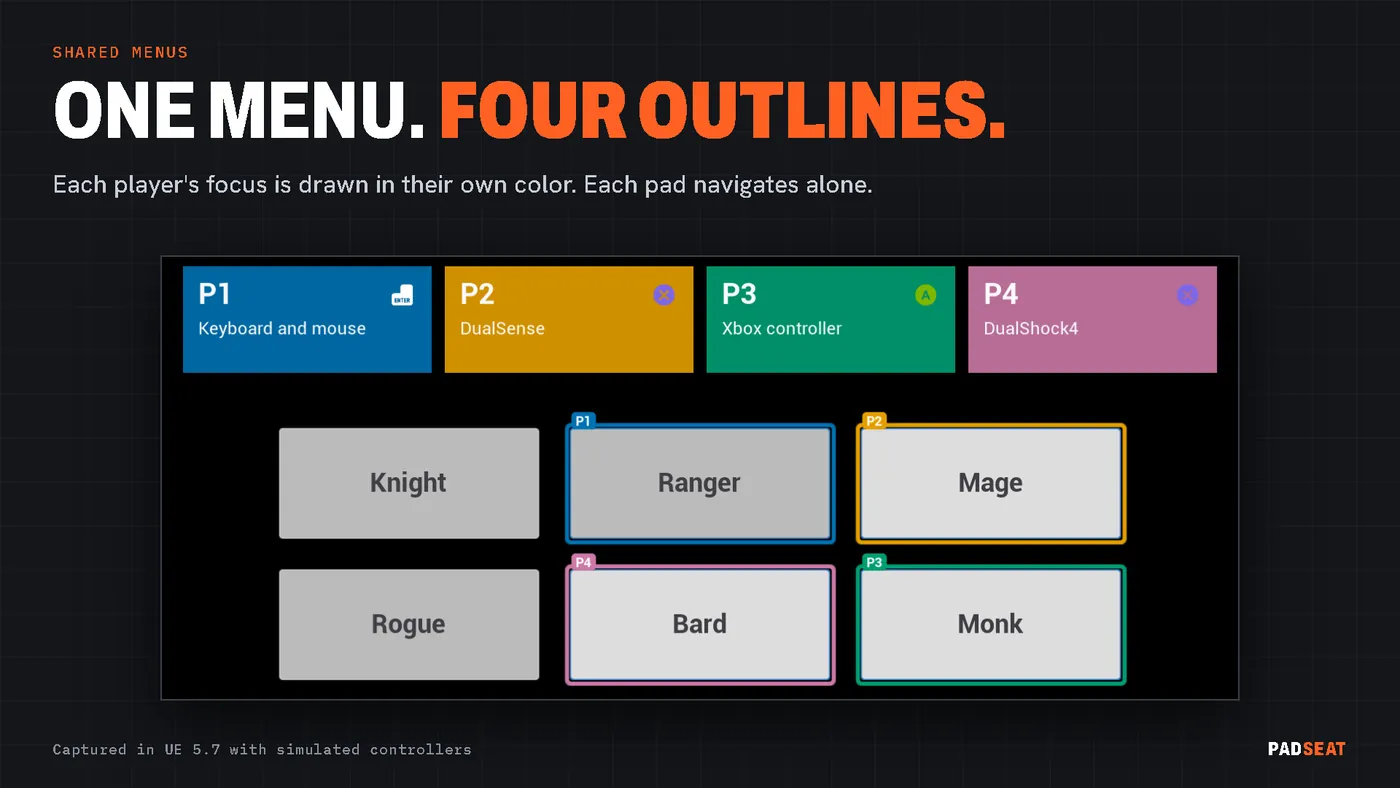 One shared menu with six buttons and four players' focus outlines, each in that player's color with a P1 to P4 tag.